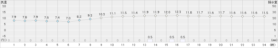 喜多方(>2019年10月29日)のアメダスグラフ