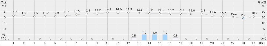 黒磯(>2019年10月29日)のアメダスグラフ