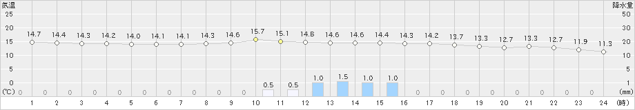 桐生(>2019年10月29日)のアメダスグラフ