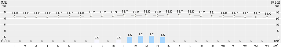 神流(>2019年10月29日)のアメダスグラフ