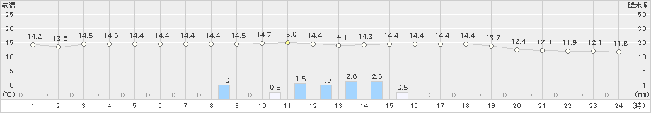 久喜(>2019年10月29日)のアメダスグラフ