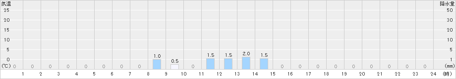 ときがわ(>2019年10月29日)のアメダスグラフ