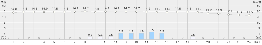 越谷(>2019年10月29日)のアメダスグラフ