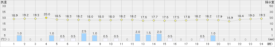 新島(>2019年10月29日)のアメダスグラフ