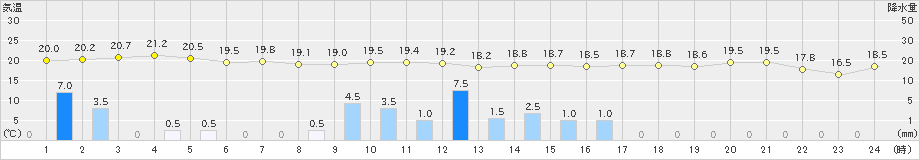 三宅坪田(>2019年10月29日)のアメダスグラフ