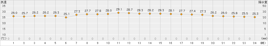 父島(>2019年10月29日)のアメダスグラフ