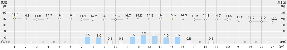 船橋(>2019年10月29日)のアメダスグラフ