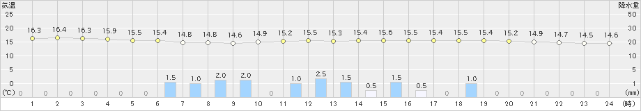 千葉(>2019年10月29日)のアメダスグラフ