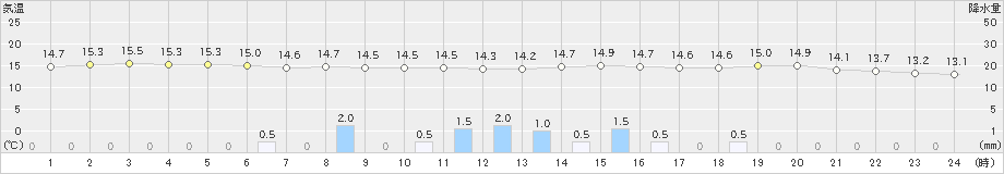 木更津(>2019年10月29日)のアメダスグラフ