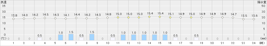 牛久(>2019年10月29日)のアメダスグラフ