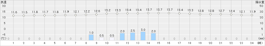 大月(>2019年10月29日)のアメダスグラフ