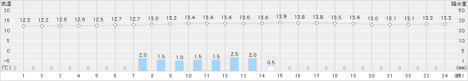 切石(>2019年10月29日)のアメダスグラフ