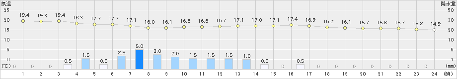 御前崎(>2019年10月29日)のアメダスグラフ