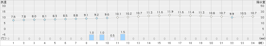 高山(>2019年10月29日)のアメダスグラフ