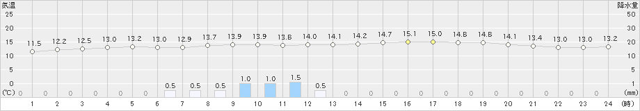 関ケ原(>2019年10月29日)のアメダスグラフ