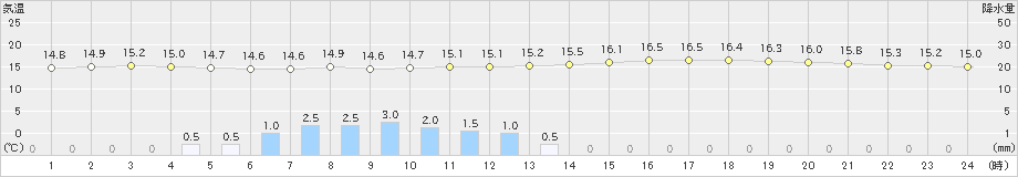 津(>2019年10月29日)のアメダスグラフ