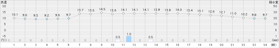 安塚(>2019年10月29日)のアメダスグラフ