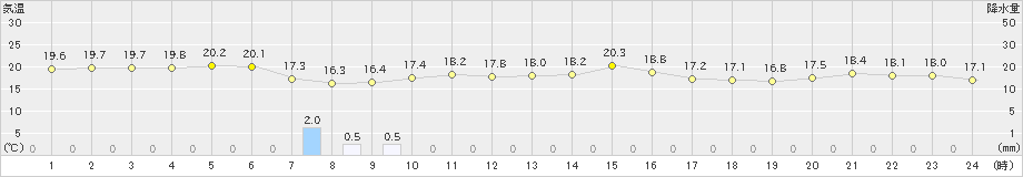 越廼(>2019年10月29日)のアメダスグラフ