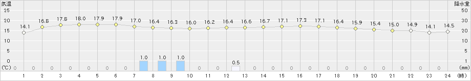 敦賀(>2019年10月29日)のアメダスグラフ