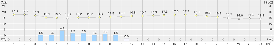 八尾(>2019年10月29日)のアメダスグラフ