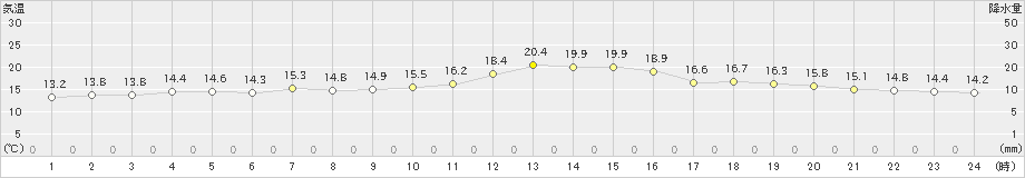 香住(>2019年10月29日)のアメダスグラフ