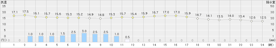 南淡(>2019年10月29日)のアメダスグラフ