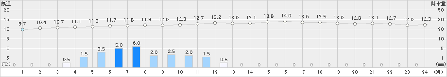 針(>2019年10月29日)のアメダスグラフ