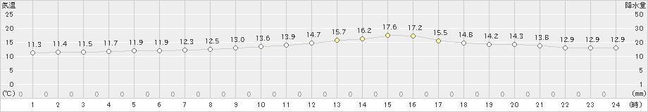 久世(>2019年10月29日)のアメダスグラフ