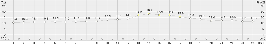 新見(>2019年10月29日)のアメダスグラフ