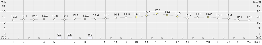 日応寺(>2019年10月29日)のアメダスグラフ