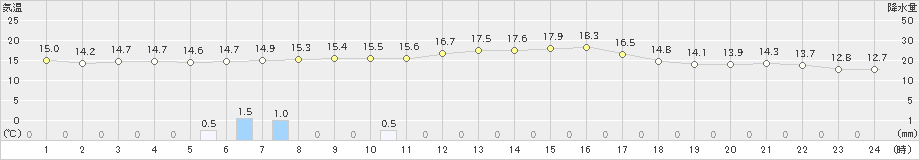 虫明(>2019年10月29日)のアメダスグラフ