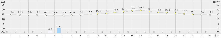 倉敷(>2019年10月29日)のアメダスグラフ