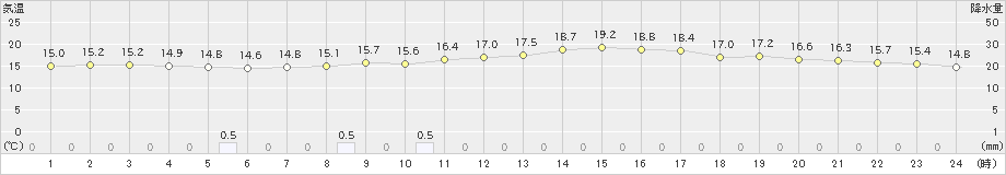 笠岡(>2019年10月29日)のアメダスグラフ