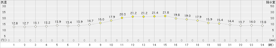 倉吉(>2019年10月29日)のアメダスグラフ