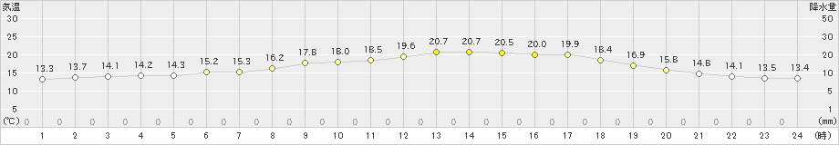 鳥取(>2019年10月29日)のアメダスグラフ