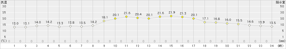 萩(>2019年10月29日)のアメダスグラフ