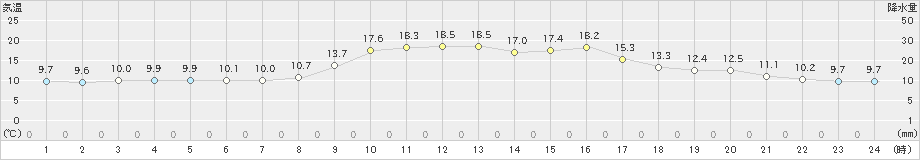 徳佐(>2019年10月29日)のアメダスグラフ