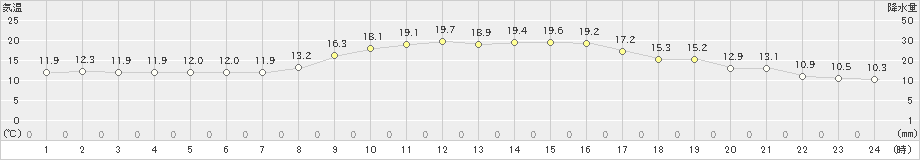 秋吉台(>2019年10月29日)のアメダスグラフ