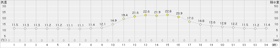 広瀬(>2019年10月29日)のアメダスグラフ