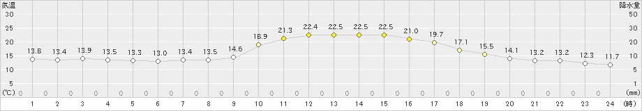 玖珂(>2019年10月29日)のアメダスグラフ