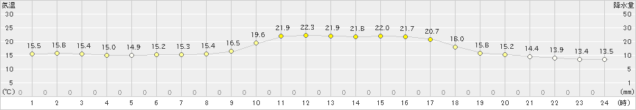 柳井(>2019年10月29日)のアメダスグラフ