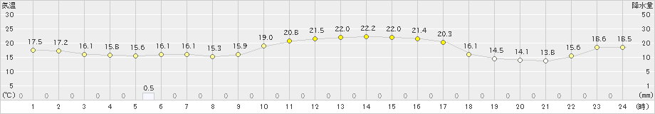 安下庄(>2019年10月29日)のアメダスグラフ