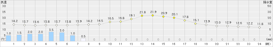 宇目(>2019年10月29日)のアメダスグラフ