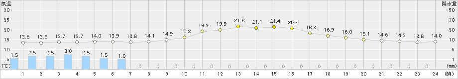 水俣(>2019年10月29日)のアメダスグラフ