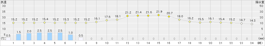 古江(>2019年10月29日)のアメダスグラフ