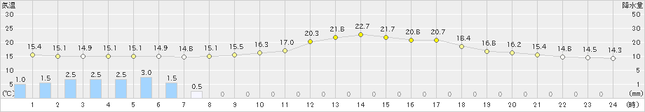 延岡(>2019年10月29日)のアメダスグラフ