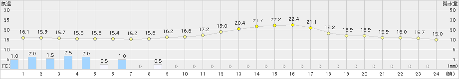 高鍋(>2019年10月29日)のアメダスグラフ