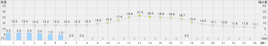 加久藤(>2019年10月29日)のアメダスグラフ