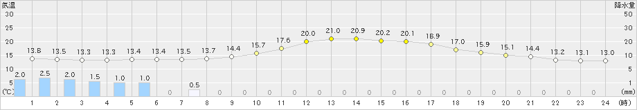 小林(>2019年10月29日)のアメダスグラフ