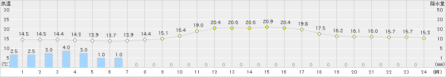 阿久根(>2019年10月29日)のアメダスグラフ